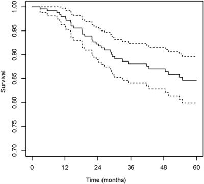 Development of a Practical Model to Predict Conversion to Total Hip Arthroplasty Following Non-Vascularized Bone Grafting